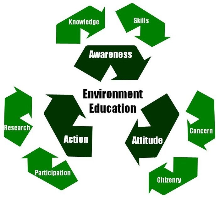 How Environmental Education Can Build a Sustainable Future in Nigeria